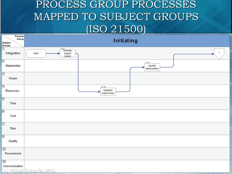 15 PROCESS GROUP PROCESSES MAPPED TO SUBJECT GROUPS (ISO 21500) (c) Mikhail Slobodian 2015